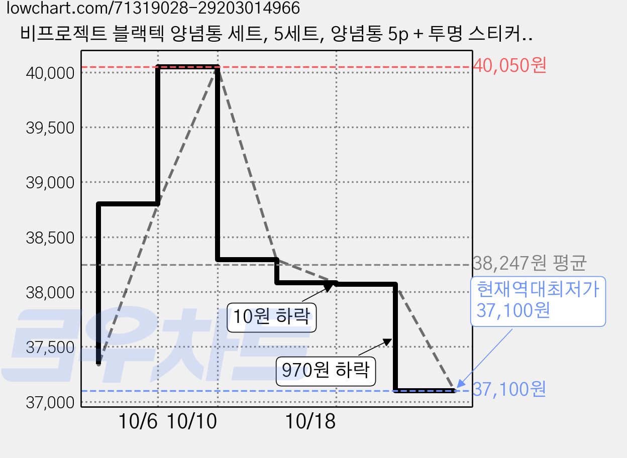 비프로젝트 블랙텍 양념통 세트, 5세트, 양념통 5p + 투명 스티커 8p 가격 변동 차트, 현재가 37,100원, 역대최저가