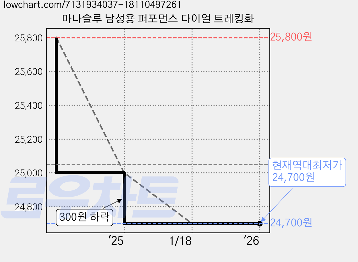 마나슬루 남성용 퍼포먼스 다이얼 트레킹화 가격 변동 차트, 현재가 24,700원, 역대최저가