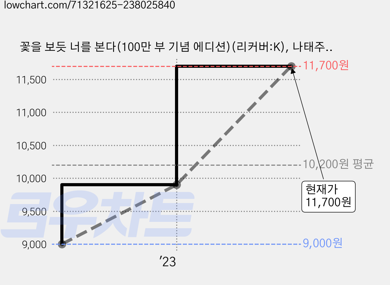 꽃을 보듯 너를 본다(100만 부 기념 에디션)(리커버:K), 나태주, 지혜 가격 변동 차트, 현재가 11,700원, 관측 최저가 9,000원