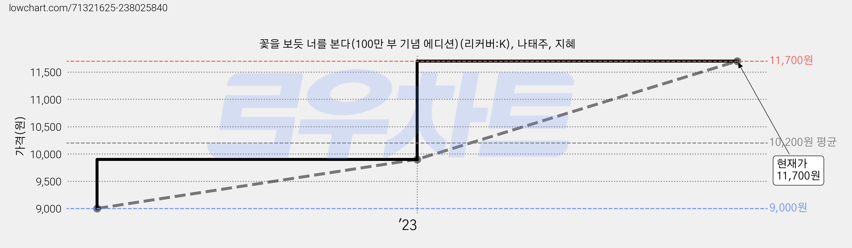 꽃을 보듯 너를 본다(100만 부 기념 에디션)(리커버:K), 나태주, 지혜 가격 변동 차트, 현재가 11,700원, 관측 최저가 9,000원