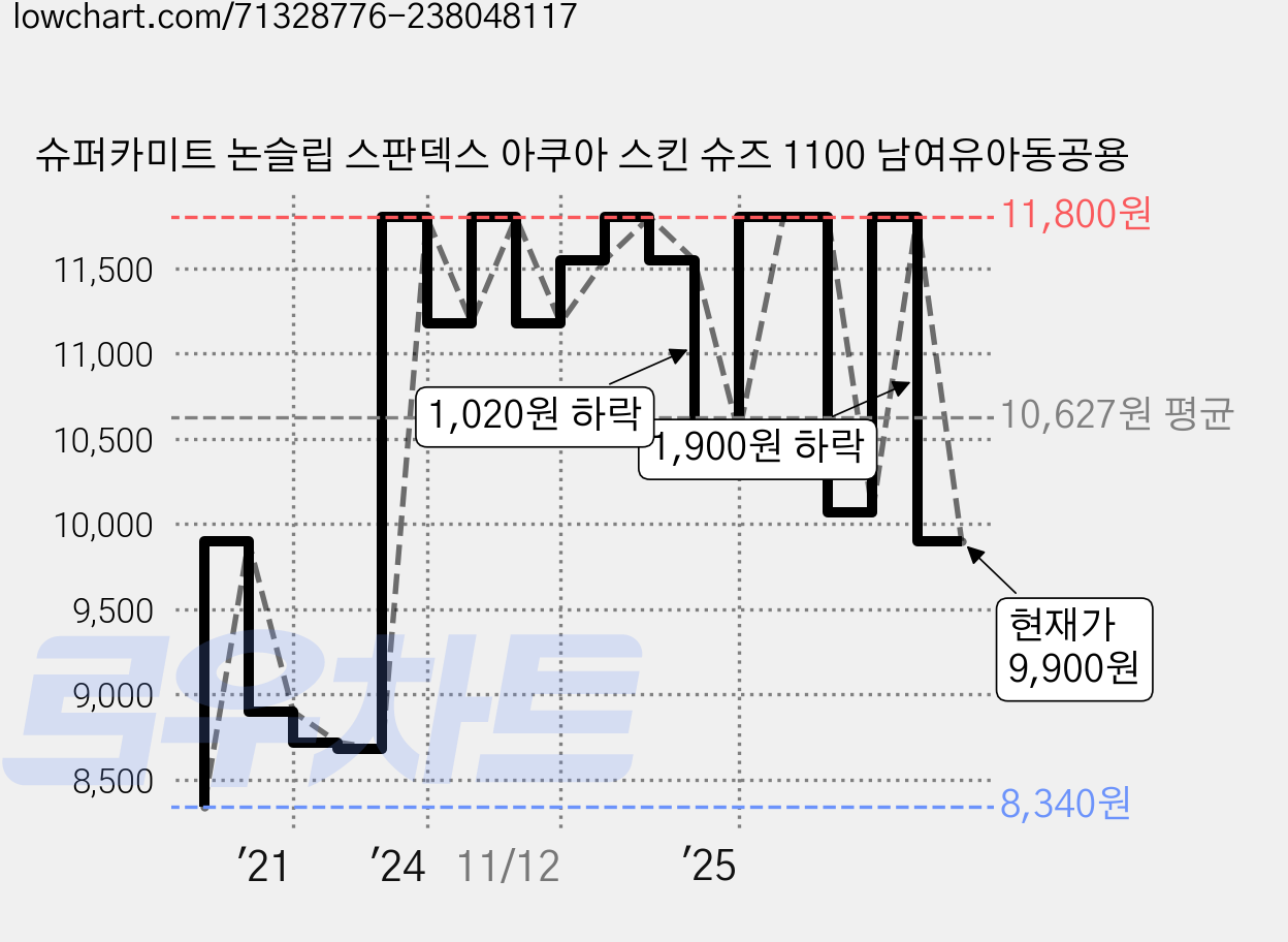 슈퍼카미트 논슬립 스판덱스 아쿠아 스킨 슈즈 1100 남여유아동공용 가격 변동 차트, 현재가 9,900원, 관측 최저가 7,750원
