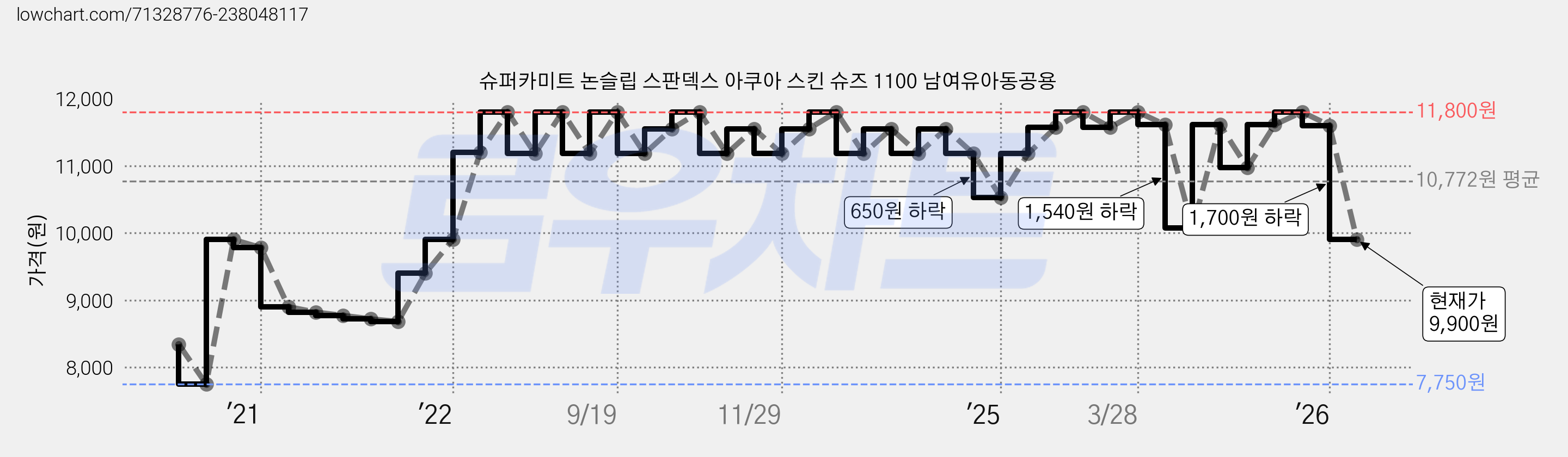 슈퍼카미트 논슬립 스판덱스 아쿠아 스킨 슈즈 1100 남여유아동공용 가격 변동 차트, 현재가 9,900원, 관측 최저가 7,750원