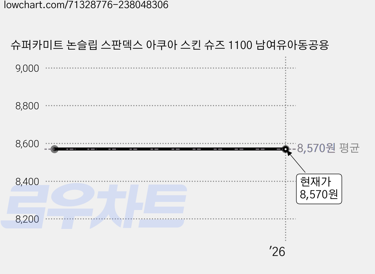 슈퍼카미트 논슬립 스판덱스 아쿠아 스킨 슈즈 1100 남여유아동공용 가격 변동 차트, 현재가 8,570원