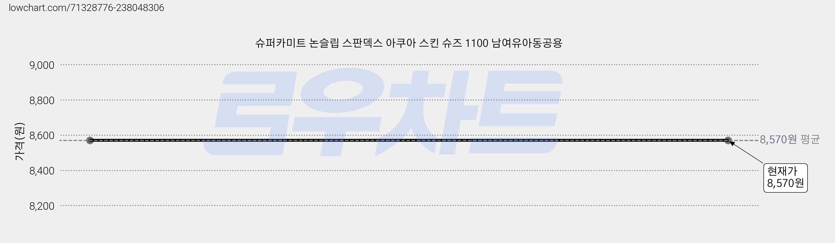 슈퍼카미트 논슬립 스판덱스 아쿠아 스킨 슈즈 1100 남여유아동공용 가격 변동 차트, 현재가 8,570원