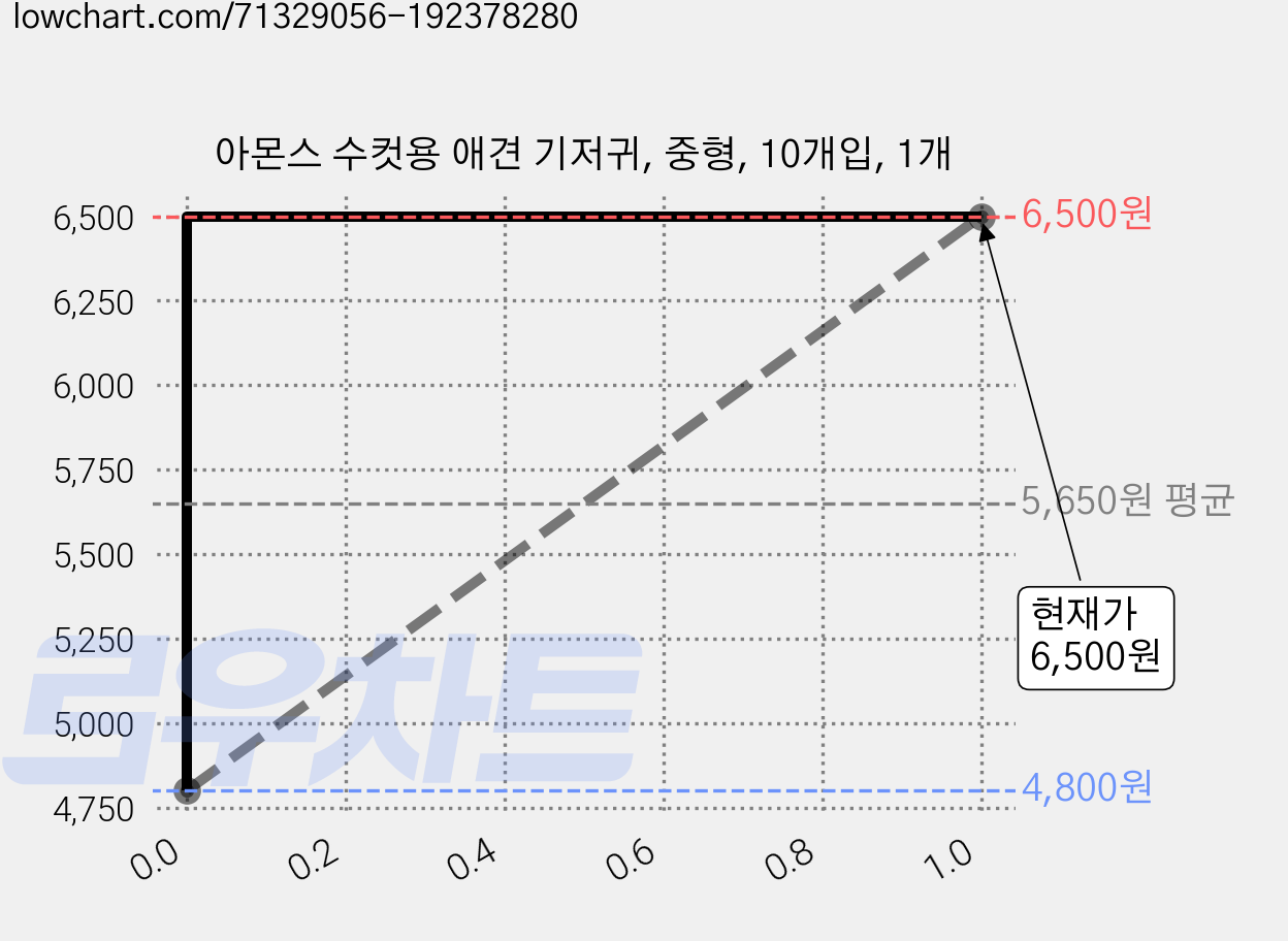 아몬스 수컷용 애견 기저귀, 중형, 10개입, 1개 가격 변동 차트, 현재가 6,500원, 관측 최저가 4,800원