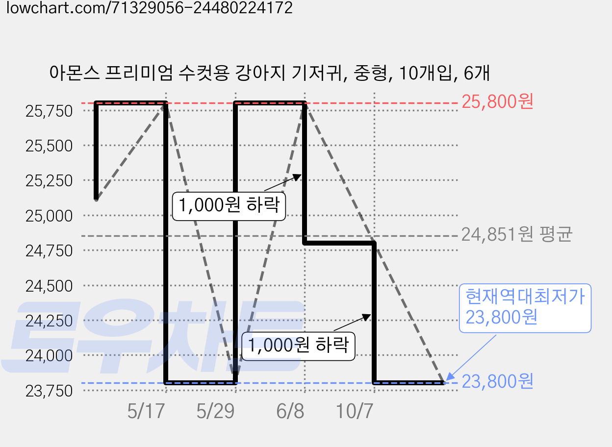 아몬스 프리미엄 수컷용 강아지 기저귀, 중형, 10개입, 6개 가격 변동 차트, 현재가 23,800원, 역대최저가