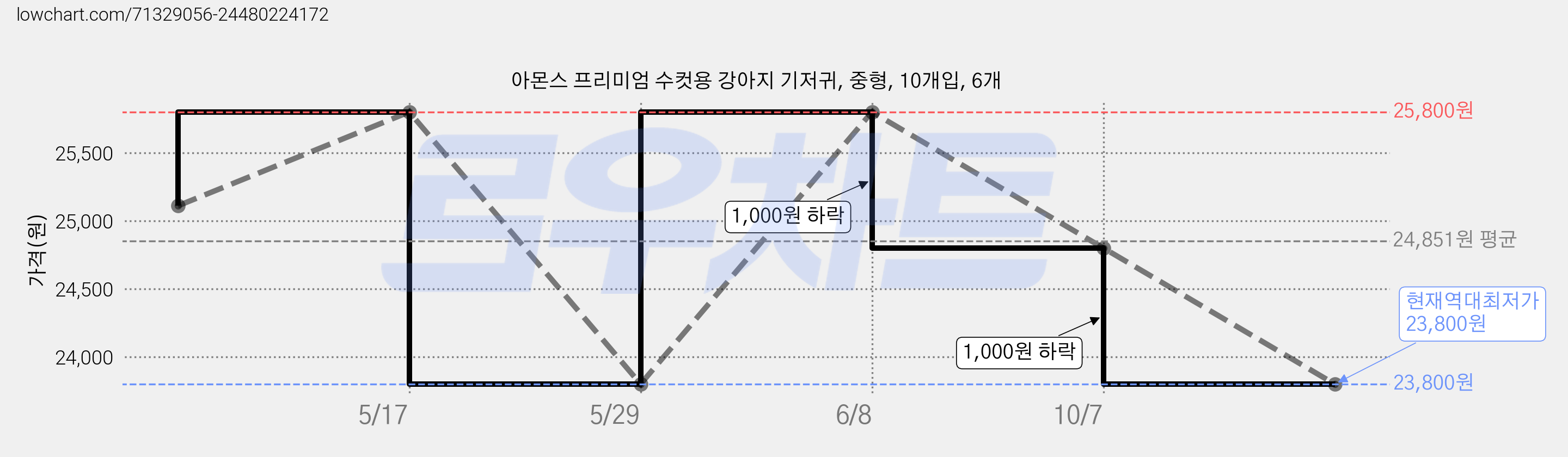 아몬스 프리미엄 수컷용 강아지 기저귀, 중형, 10개입, 6개 가격 변동 차트, 현재가 23,800원, 역대최저가