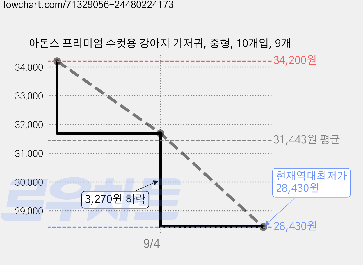 아몬스 프리미엄 수컷용 강아지 기저귀, 중형, 10개입, 9개 가격 변동 차트, 현재가 28,430원, 역대최저가
