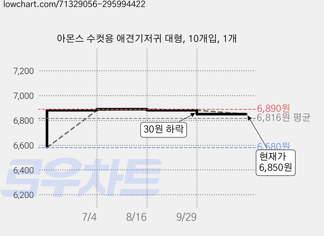 아몬스 수컷용 애견기저귀 대형, 10개입, 1개 가격 변동 차트, 현재가 6,850원, 관측 최저가 6,580원