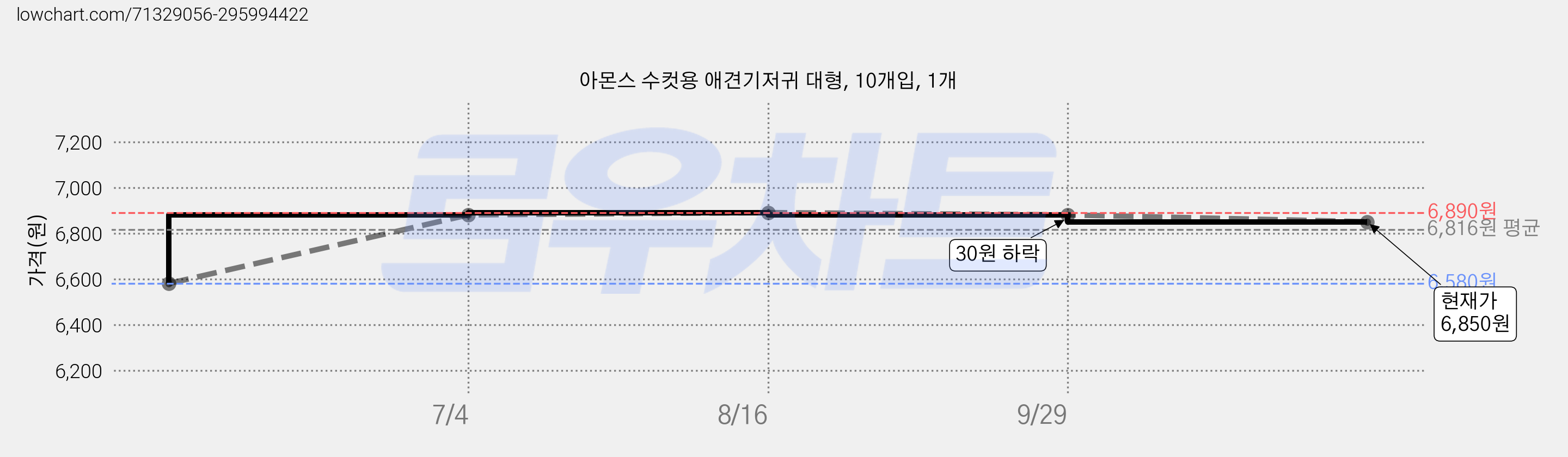 아몬스 수컷용 애견기저귀 대형, 10개입, 1개 가격 변동 차트, 현재가 6,850원, 관측 최저가 6,580원