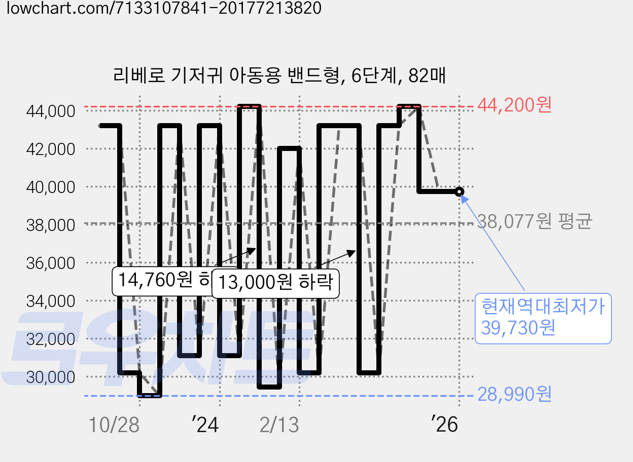 리베로 기저귀 아동용 밴드형, 6단계, 82매 가격 변동 차트, 현재가 39,730원, 역대최저가