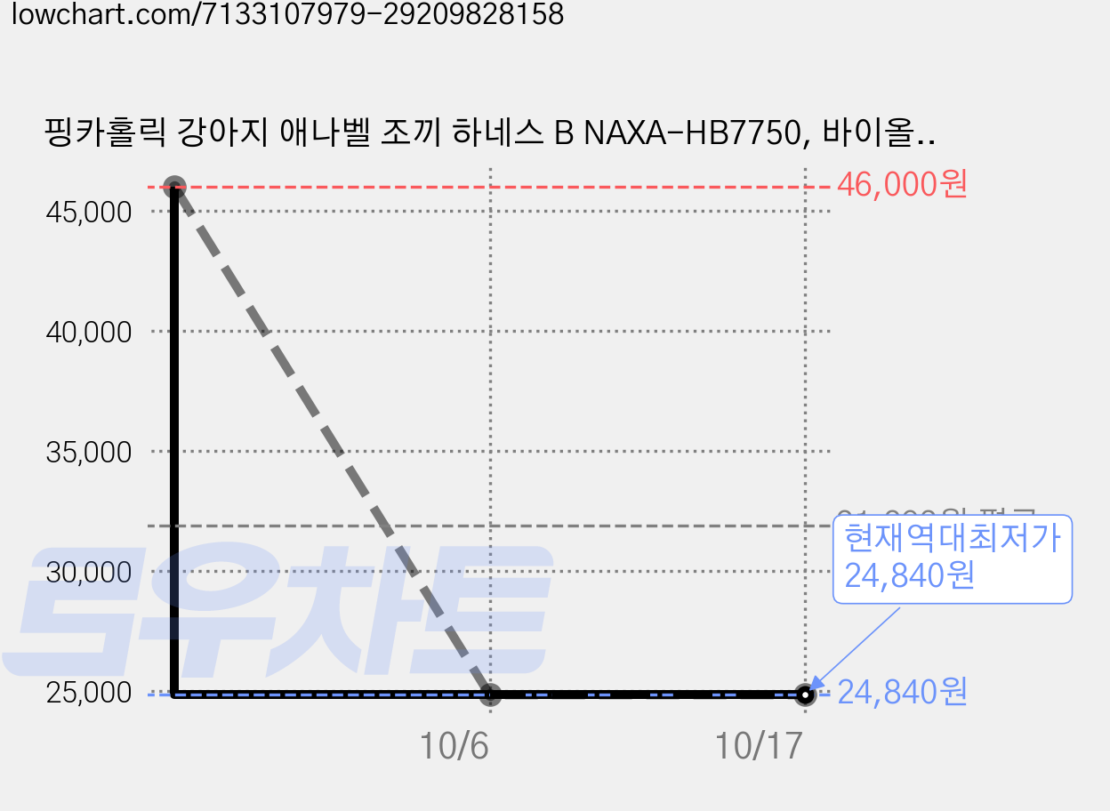 핑카홀릭 강아지 애나벨 조끼 하네스 B NAXA-HB7750, 바이올렛, 2개 가격 변동 차트, 현재가 24,840원, 역대최저가