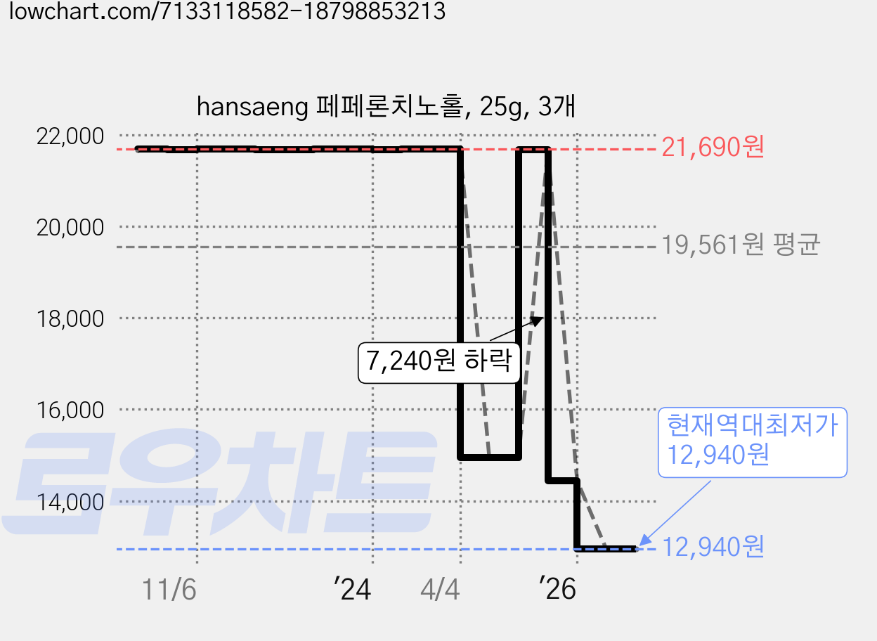 hansaeng 페페론치노홀, 25g, 3개 가격 변동 차트, 현재가 12,940원, 역대최저가