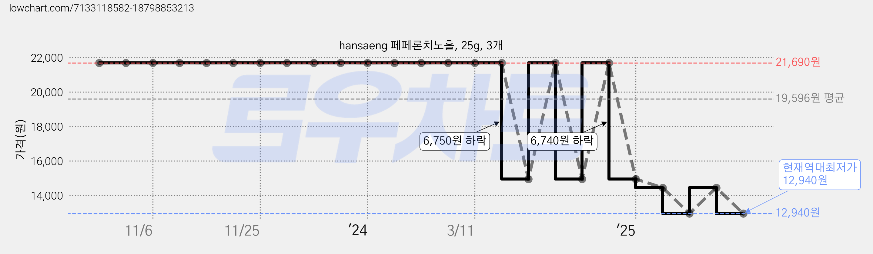 hansaeng 페페론치노홀, 25g, 3개 가격 변동 차트, 현재가 12,940원, 역대최저가