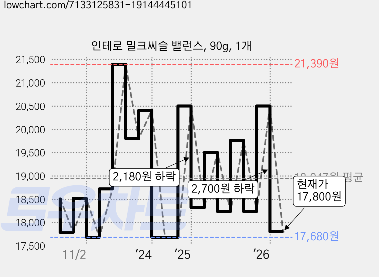 인테로 밀크씨슬 밸런스, 90g, 1개 가격 변동 차트, 현재가 17,800원, 관측 최저가 17,680원