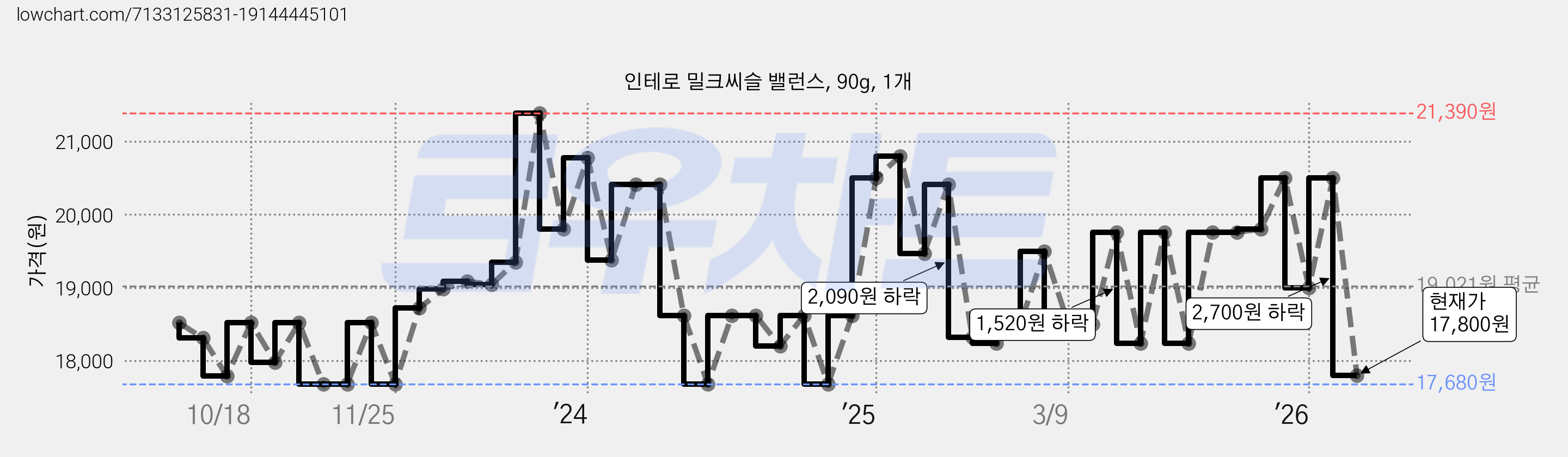 인테로 밀크씨슬 밸런스, 90g, 1개 가격 변동 차트, 현재가 17,800원, 관측 최저가 17,680원