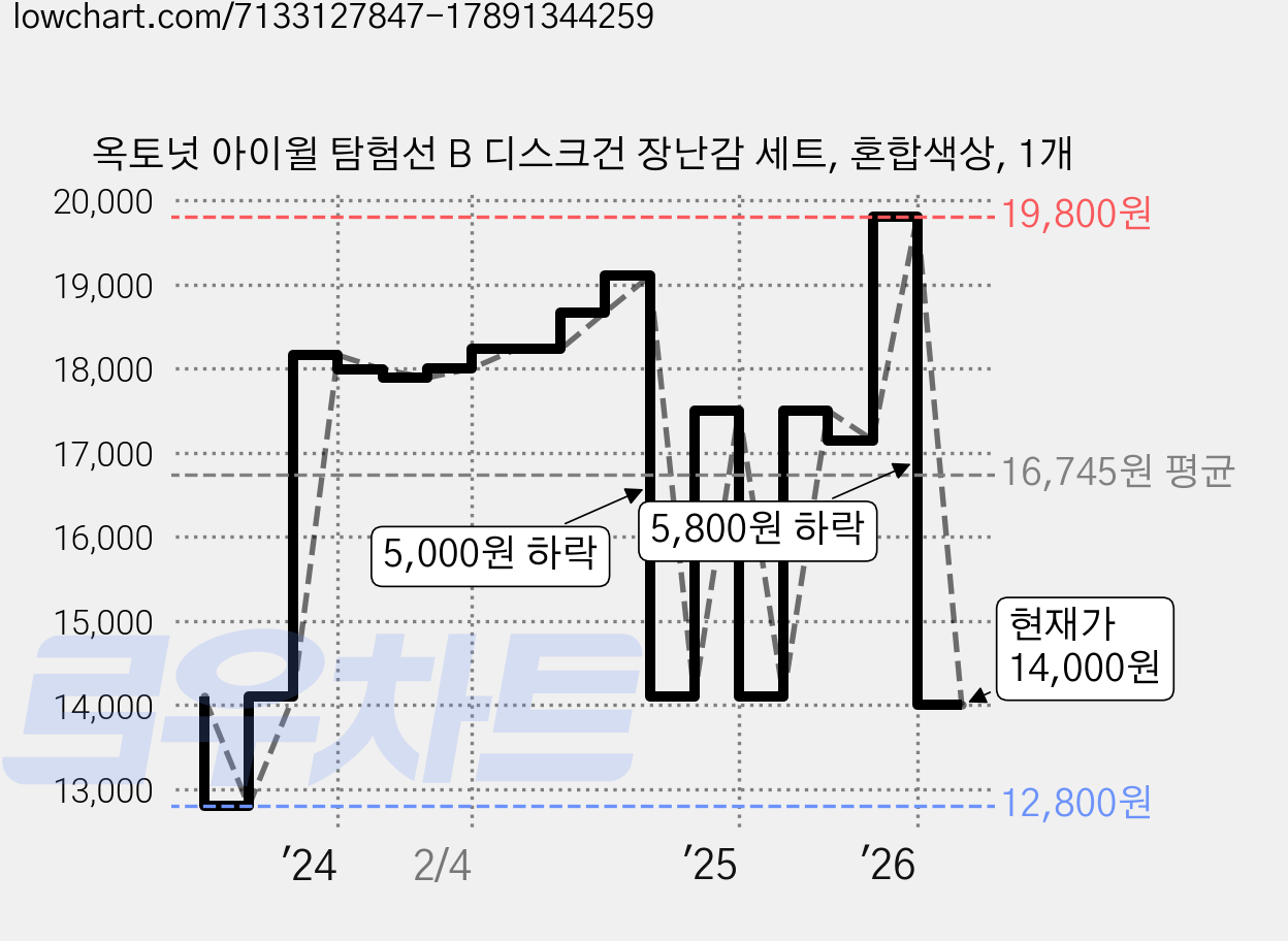 옥토넛 아이윌 탐험선 B 디스크건 장난감 세트, 혼합색상, 1개 가격 변동 차트, 현재가 14,000원, 관측 최저가 12,800원