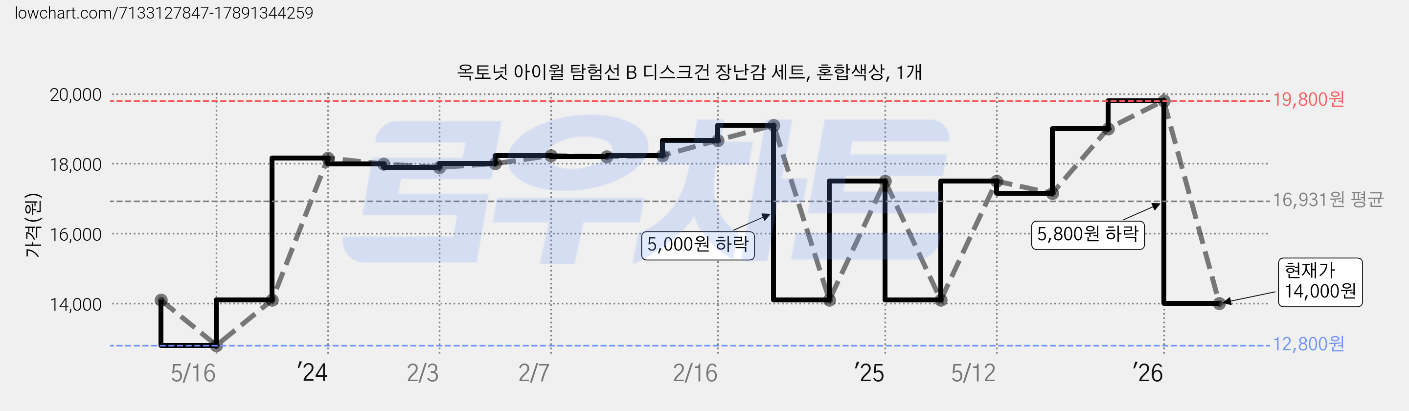 옥토넛 아이윌 탐험선 B 디스크건 장난감 세트, 혼합색상, 1개 가격 변동 차트, 현재가 14,000원, 관측 최저가 12,800원