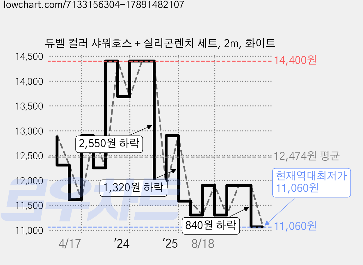 듀벨 컬러 샤워호스 + 실리콘렌치 세트, 2m, 화이트 가격 변동 차트, 현재가 11,060원, 역대최저가