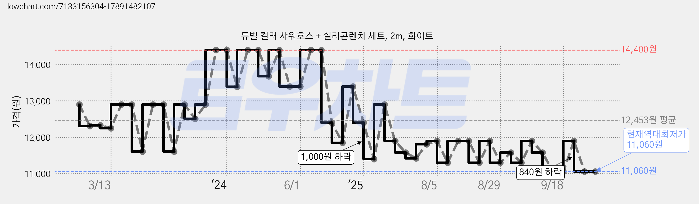 듀벨 컬러 샤워호스 + 실리콘렌치 세트, 2m, 화이트 가격 변동 차트, 현재가 11,060원, 역대최저가