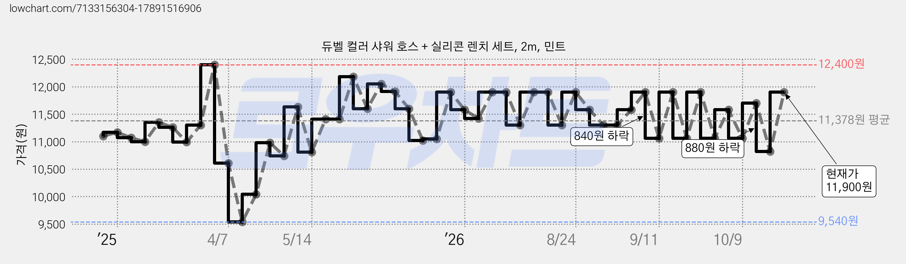 듀벨 컬러 샤워 호스 + 실리콘 렌치 세트, 2m, 민트 가격 변동 차트, 현재가 11,060원, 관측 최저가 9,540원