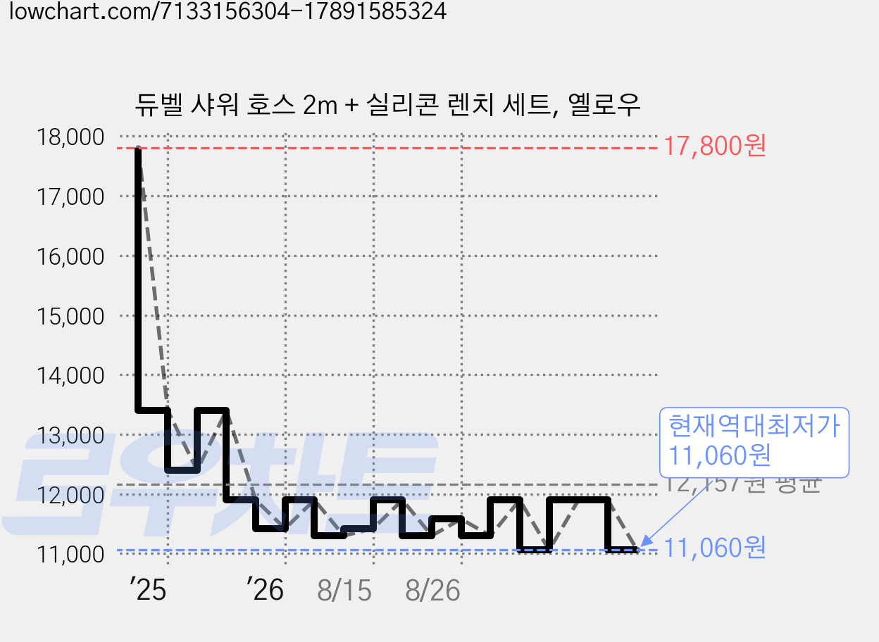 듀벨 샤워 호스 2m + 실리콘 렌치 세트, 옐로우 가격 변동 차트, 현재가 11,060원, 역대최저가