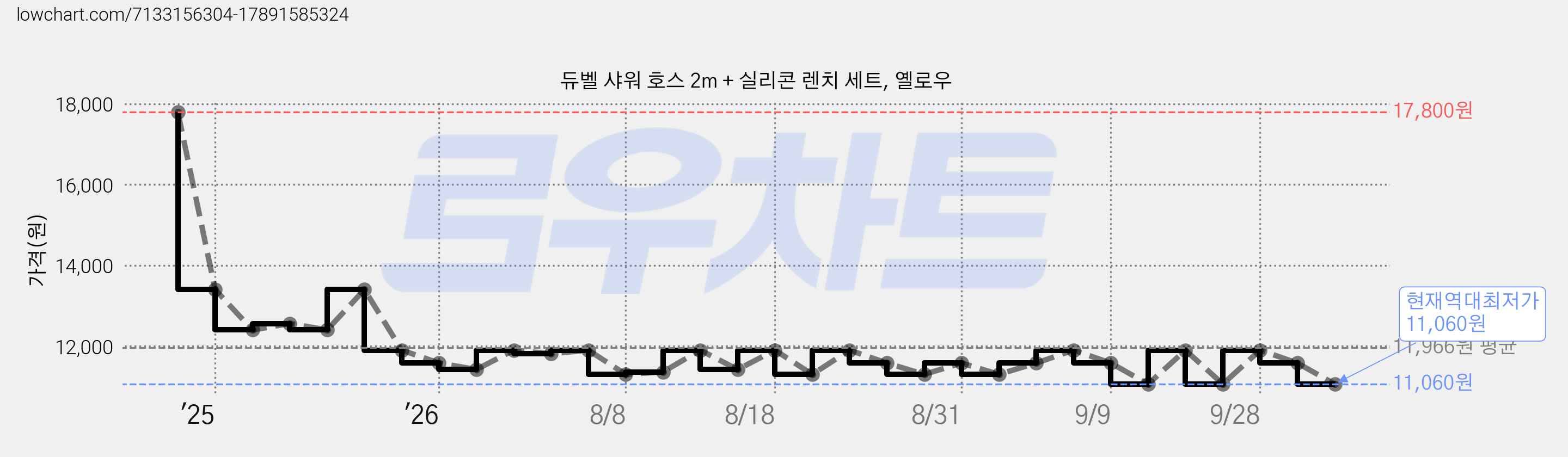 듀벨 샤워 호스 2m + 실리콘 렌치 세트, 옐로우 가격 변동 차트, 현재가 11,060원, 역대최저가