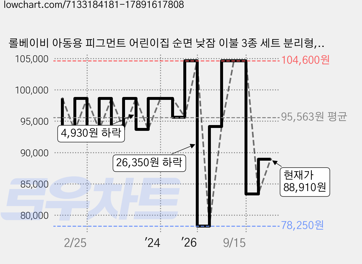 롤베이비 아동용 피그먼트 어린이집 순면 낮잠 이불 3종 세트 분리형, 체리 핑크 가격 변동 차트, 현재가 88,910원, 관측 최저가 78,250원