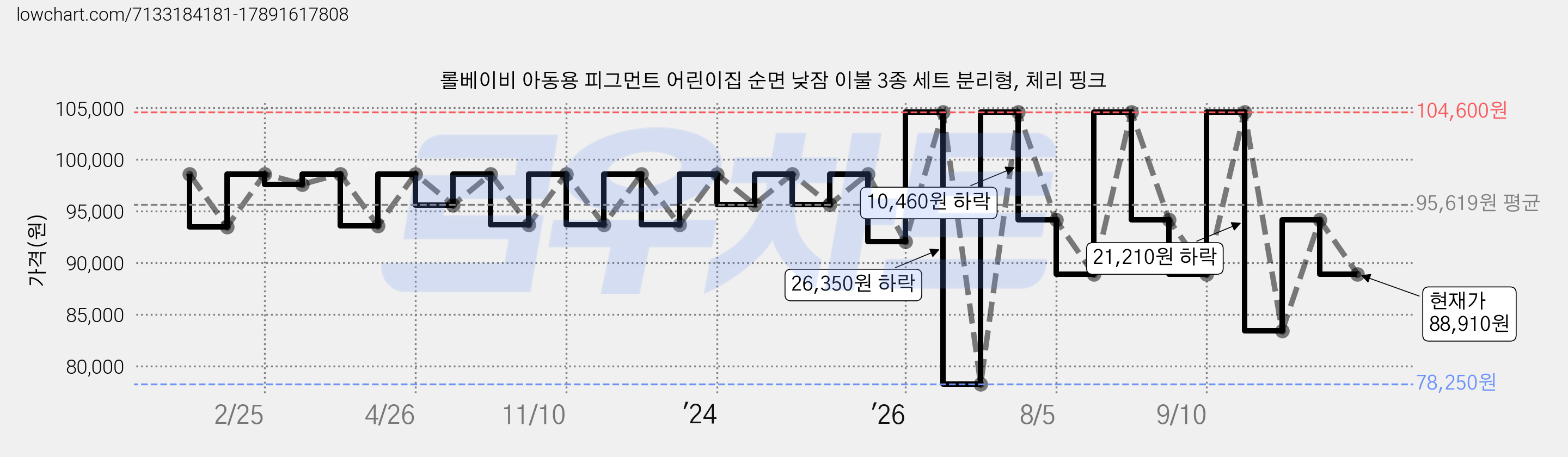 롤베이비 아동용 피그먼트 어린이집 순면 낮잠 이불 3종 세트 분리형, 체리 핑크 가격 변동 차트, 현재가 88,910원, 관측 최저가 78,250원