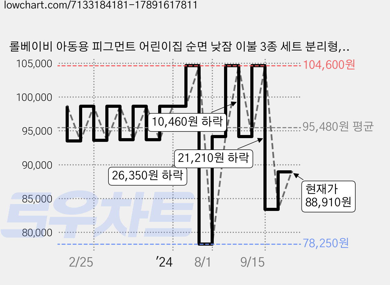롤베이비 아동용 피그먼트 어린이집 순면 낮잠 이불 3종 세트 분리형, 체리화이트 가격 변동 차트, 현재가 88,910원, 관측 최저가 78,250원