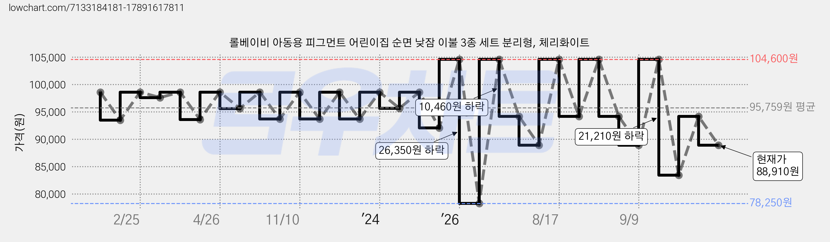 롤베이비 아동용 피그먼트 어린이집 순면 낮잠 이불 3종 세트 분리형, 체리화이트 가격 변동 차트, 현재가 88,910원, 관측 최저가 78,250원
