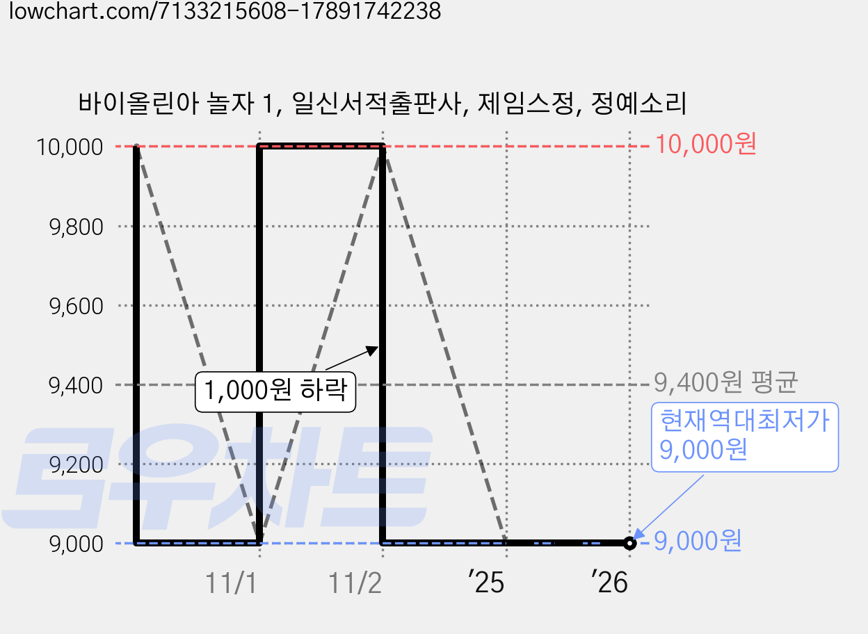 바이올린아 놀자 1, 일신서적출판사, 제임스정, 정예소리 가격 변동 차트, 현재가 9,000원, 역대최저가