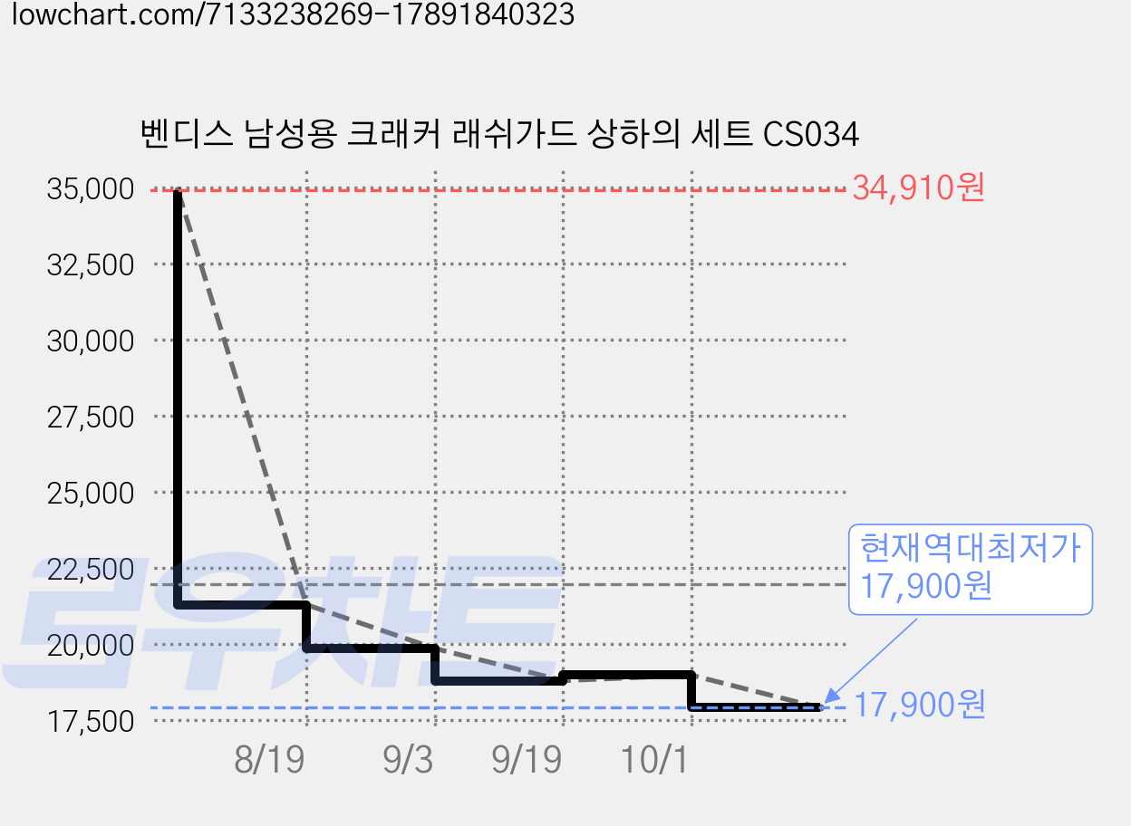 벤디스 남성용 크래커 래쉬가드 상하의 세트 CS034 가격 변동 차트, 현재가 17,900원, 역대최저가