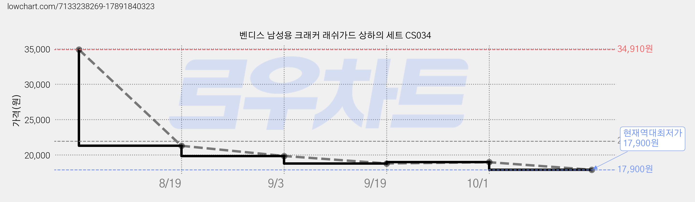 벤디스 남성용 크래커 래쉬가드 상하의 세트 CS034 가격 변동 차트, 현재가 17,900원, 역대최저가