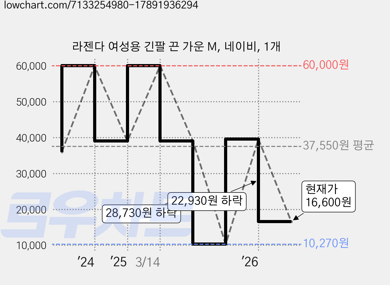 라젠다 여성용 긴팔 끈 가운 M, 네이비, 1개 가격 변동 차트, 현재가 16,600원, 관측 최저가 10,270원