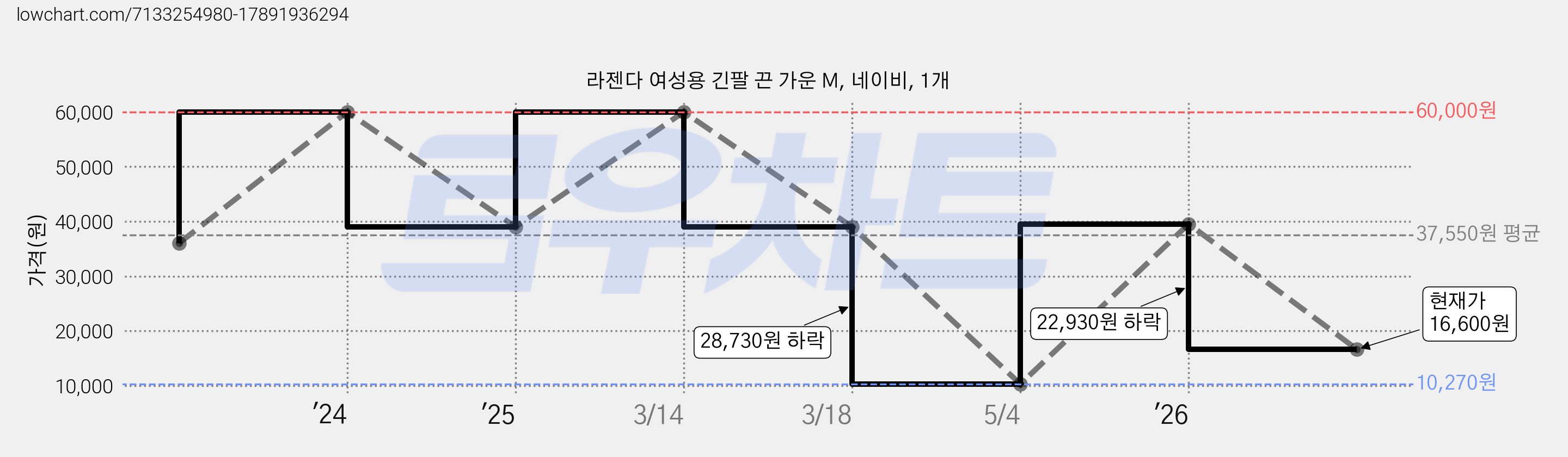 라젠다 여성용 긴팔 끈 가운 M, 네이비, 1개 가격 변동 차트, 현재가 16,600원, 관측 최저가 10,270원