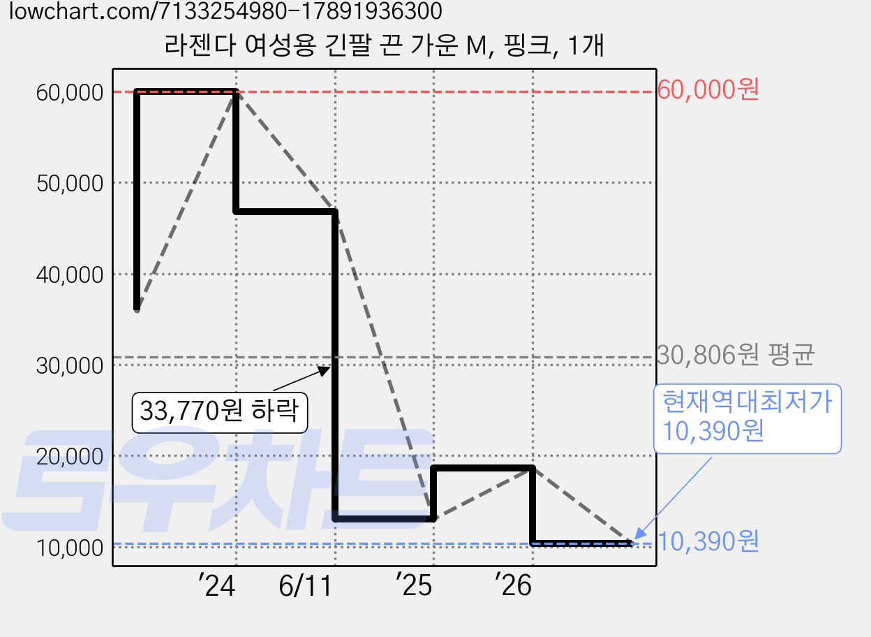 라젠다 여성용 긴팔 끈 가운 M, 핑크, 1개 가격 변동 차트, 현재가 10,390원, 역대최저가