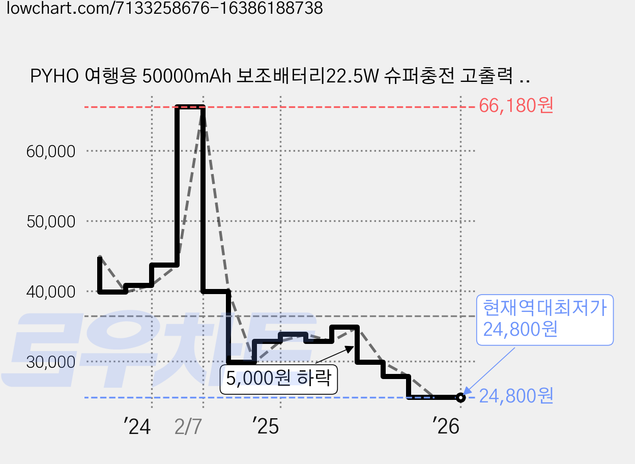 PYHO 여행용 50000mAh 보조배터리22.5W 슈퍼충전 고출력 다용도 LED 조명 안심 보조배터리 아이폰 삼성용, 블랙, HT-T555(블랙) 가격 변동 차트, 현재가 24,800원, 역대최저가