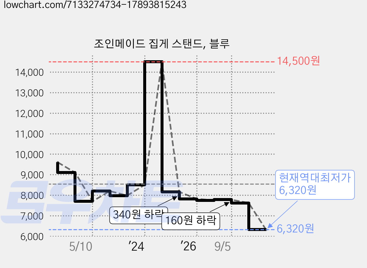 조인메이드 집게 스탠드, 블루 가격 변동 차트, 현재가 6,320원, 역대최저가