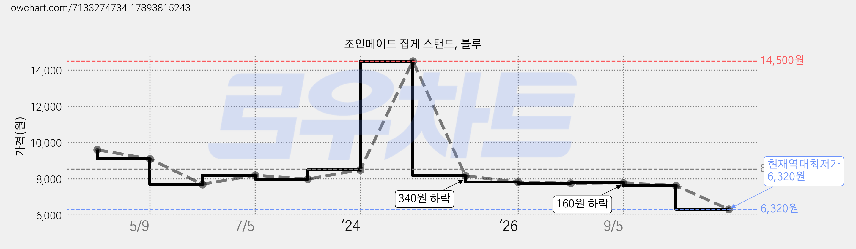 조인메이드 집게 스탠드, 블루 가격 변동 차트, 현재가 6,320원, 역대최저가