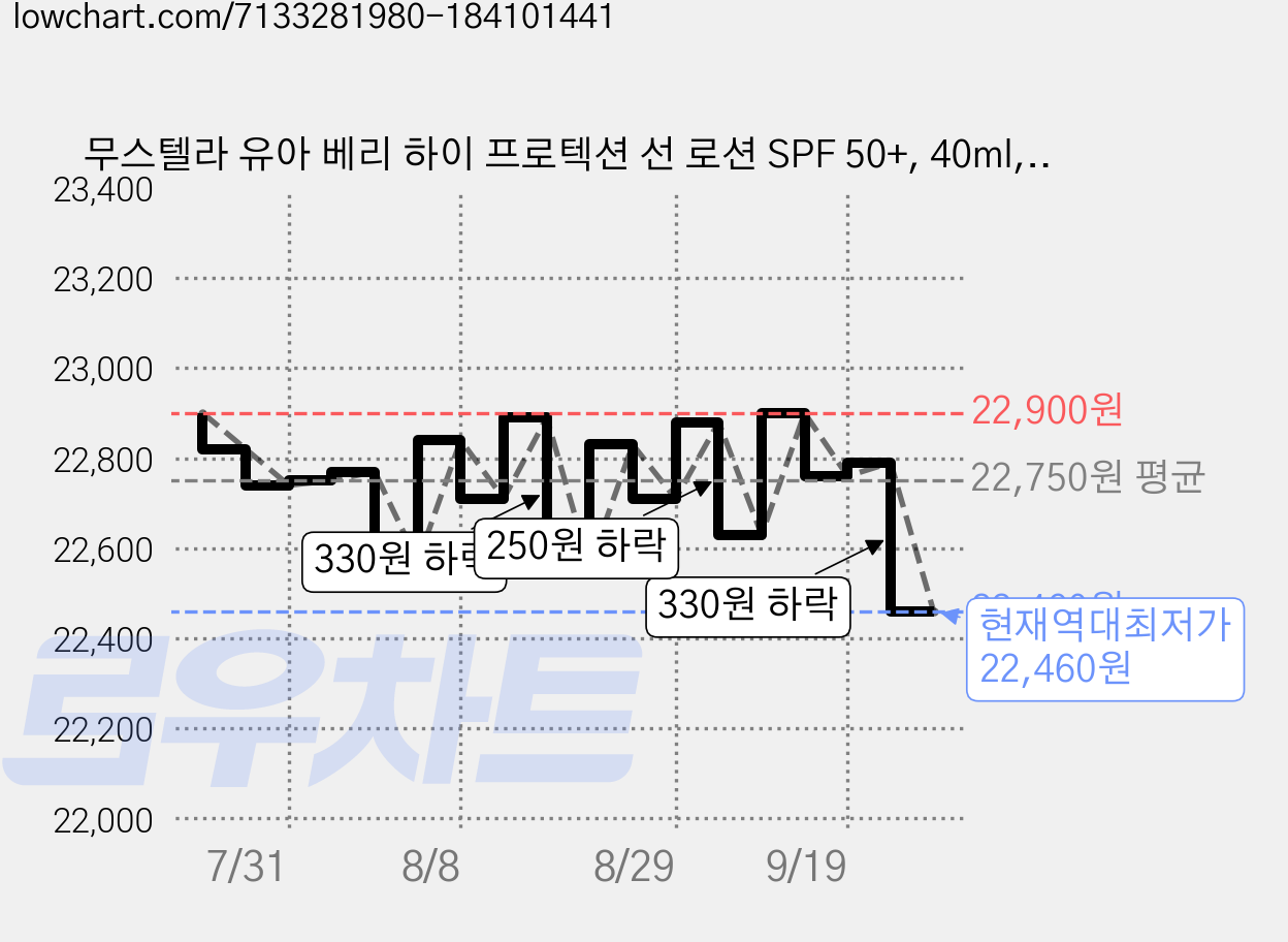 무스텔라 유아 베리 하이 프로텍션 선 로션 SPF 50+, 40ml, 1개 가격 변동 차트, 현재가 22,460원, 역대최저가