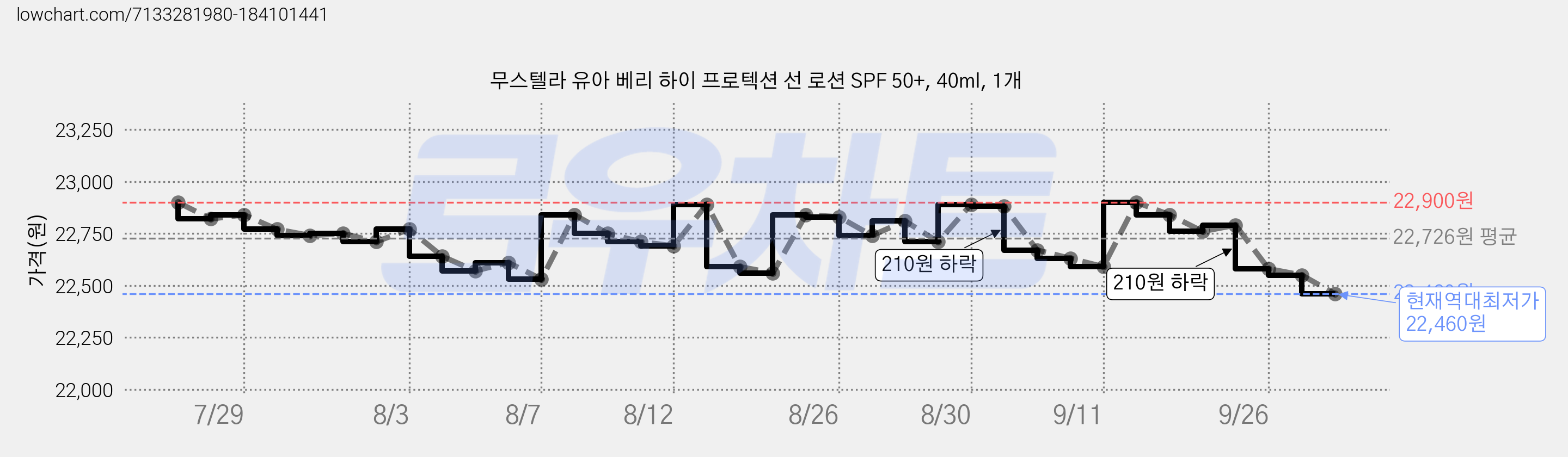 무스텔라 유아 베리 하이 프로텍션 선 로션 SPF 50+, 40ml, 1개 가격 변동 차트, 현재가 22,460원, 역대최저가