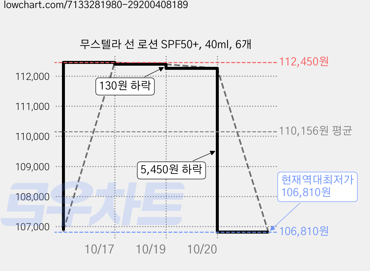 무스텔라 선 로션 SPF50+, 40ml, 6개 가격 변동 차트, 현재가 106,810원, 역대최저가