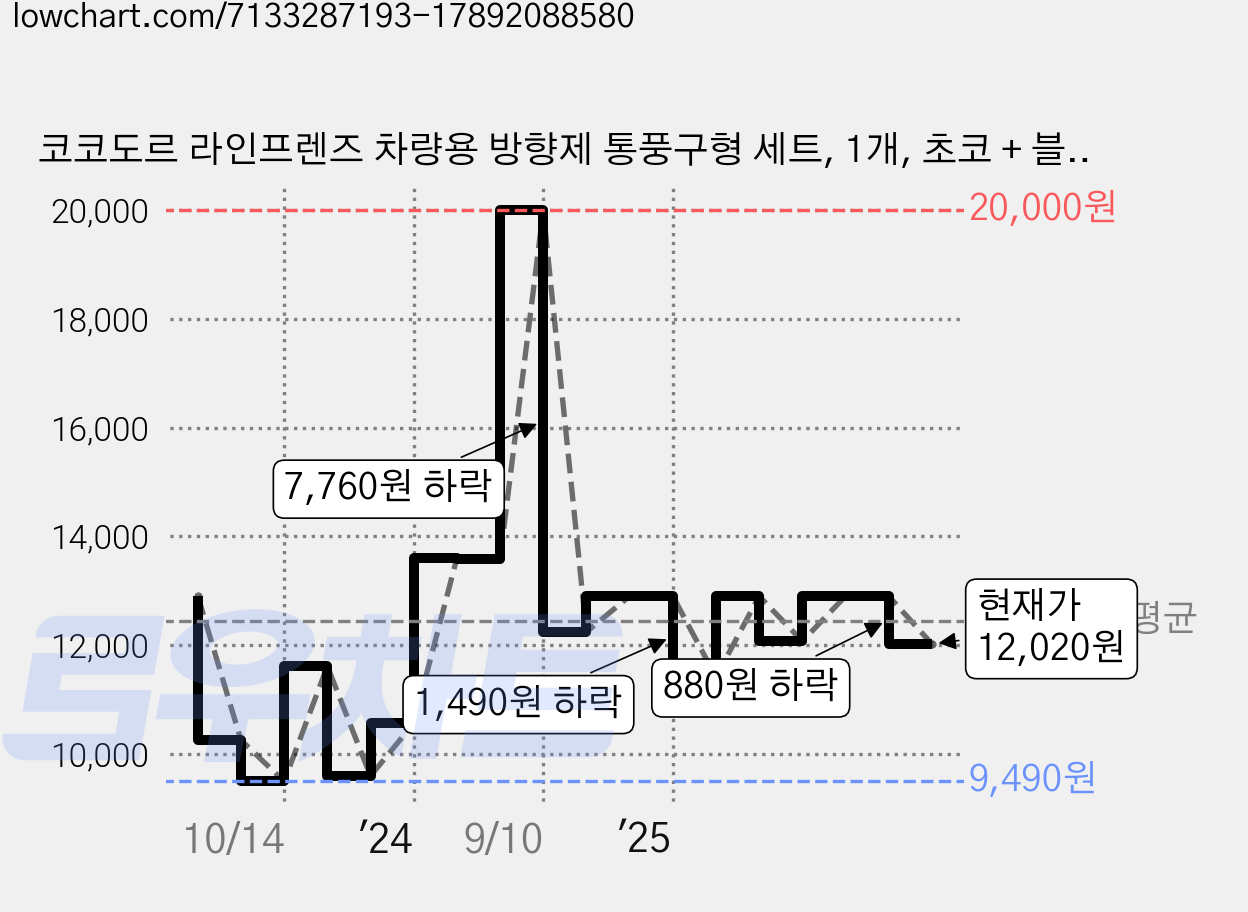 코코도르 라인프렌즈 차량용 방향제 통풍구형 세트, 1개, 초코 + 블랙체리 가격 변동 차트, 현재가 12,020원, 관측 최저가 9,490원
