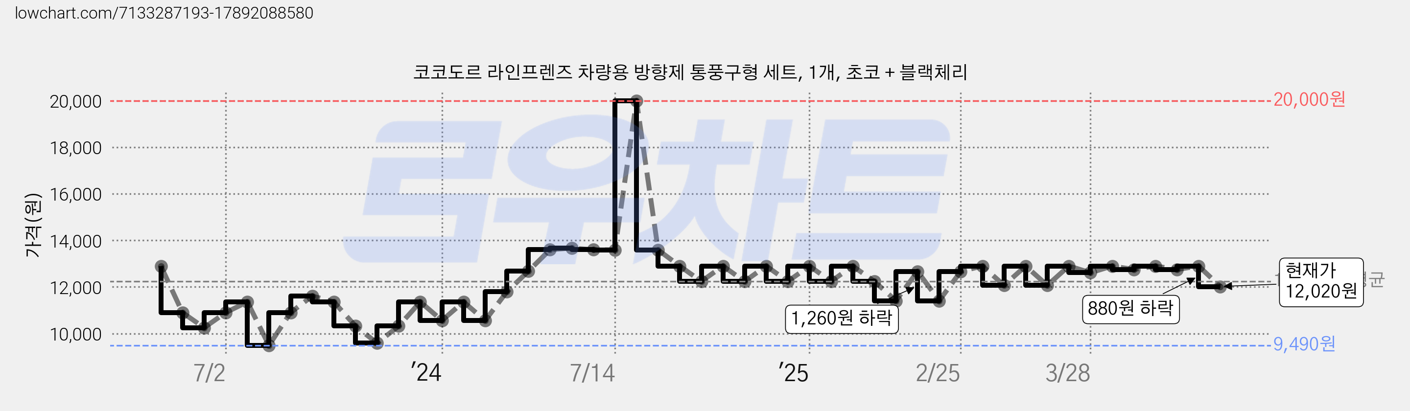 코코도르 라인프렌즈 차량용 방향제 통풍구형 세트, 1개, 초코 + 블랙체리 가격 변동 차트, 현재가 12,020원, 관측 최저가 9,490원