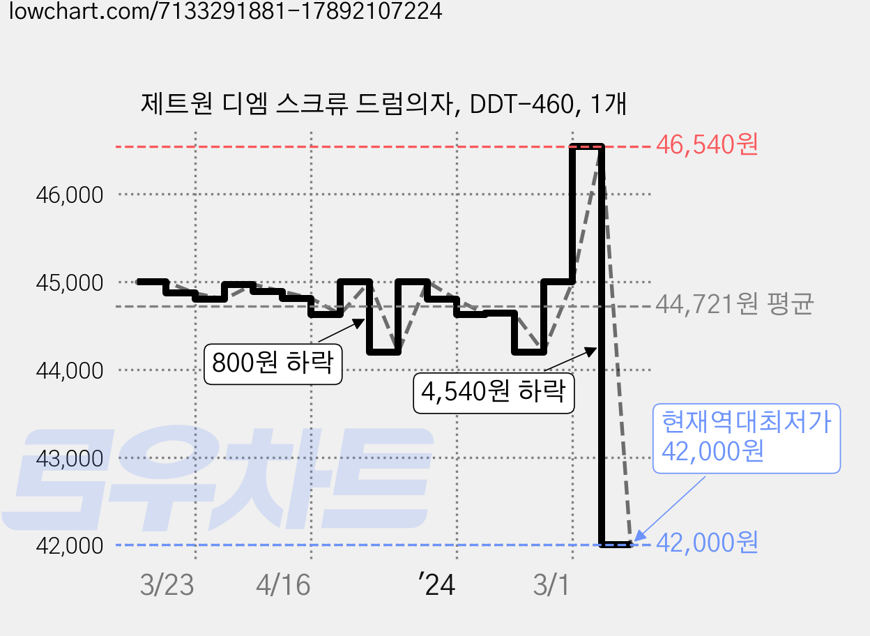제트원 디엠 스크류 드럼의자, DDT-460, 1개 가격 변동 차트, 현재가 42,000원, 역대최저가