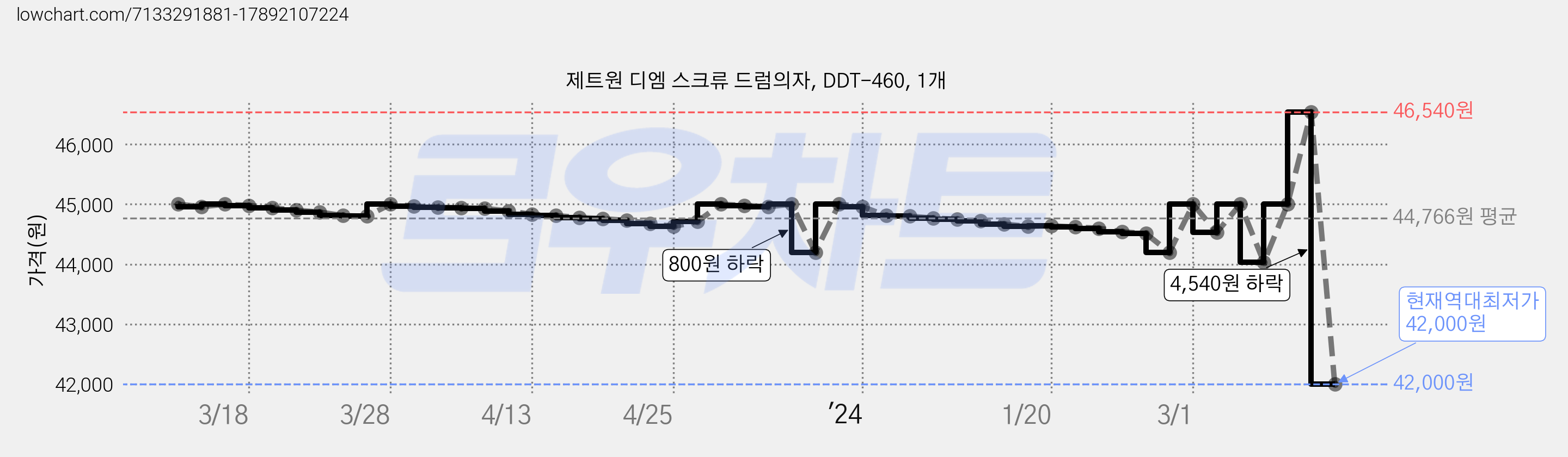 제트원 디엠 스크류 드럼의자, DDT-460, 1개 가격 변동 차트, 현재가 42,000원, 역대최저가
