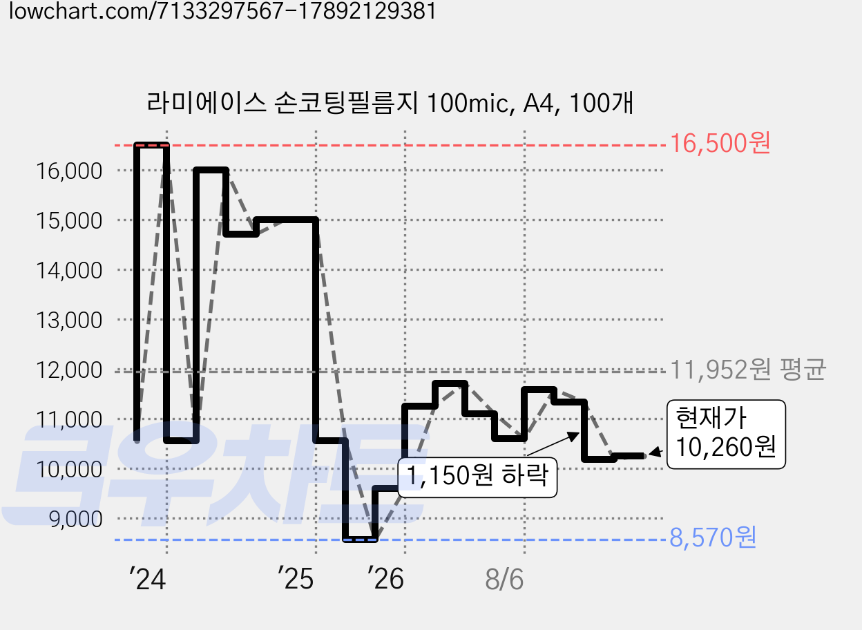 라미에이스 손코팅필름지 100mic, A4, 100개 가격 변동 차트, 현재가 10,260원, 관측 최저가 8,570원