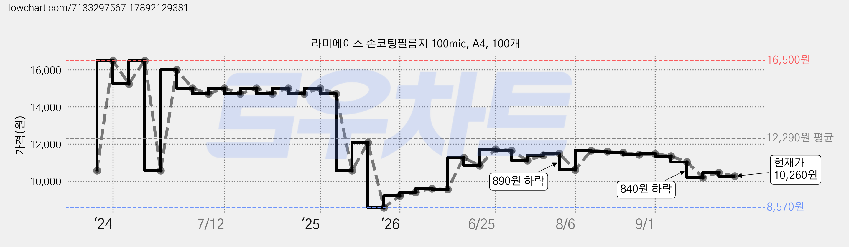 라미에이스 손코팅필름지 100mic, A4, 100개 가격 변동 차트, 현재가 10,260원, 관측 최저가 8,570원