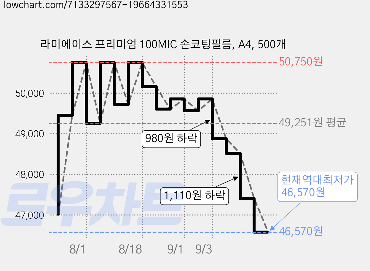 라미에이스 프리미엄 100MIC 손코팅필름, A4, 500개 가격 변동 차트, 현재가 46,570원, 역대최저가